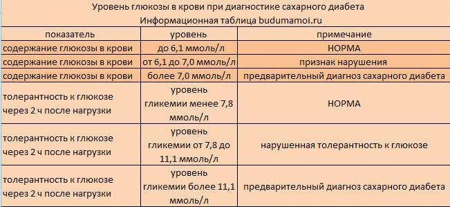 Глюкоза 17 в моче при беременности