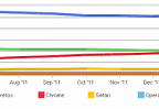 Популярность Internet Explorer достигла наивысшего уровня с минувшего сентября