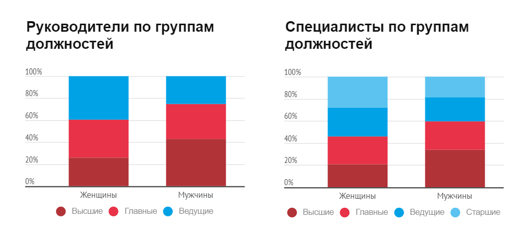 В настоящее время занимаемая должность. Процентное соотношение мужчин и женщин на руководящих должностях. Мужчины и женщины на руководящих должностях статистика. Женщины на руководящих должностях статистика. Женщина руководитель статистика.