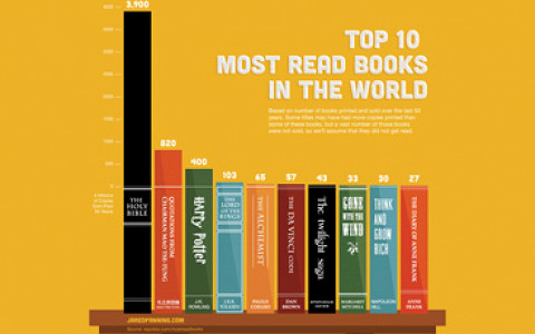 Десять самых читаемых книг в мире