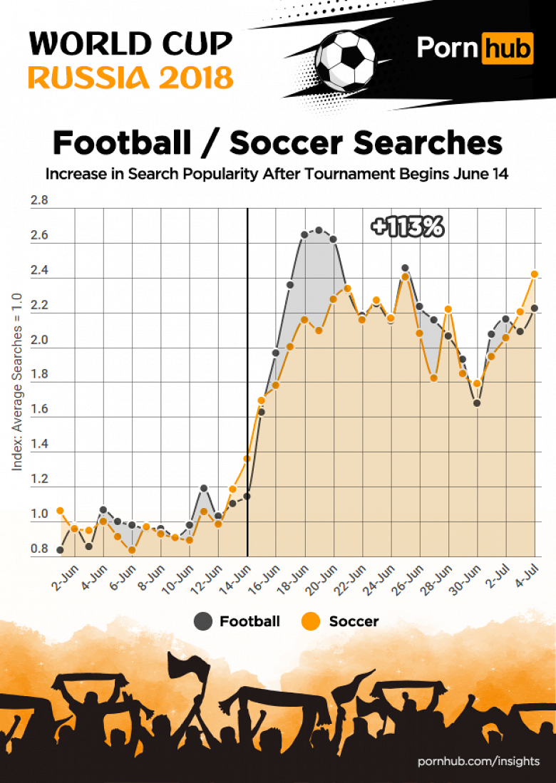 Матч России с Испанией на ЧМ-2018 обвалил российский трафик Pornhub на 17%  - Афиша Daily
