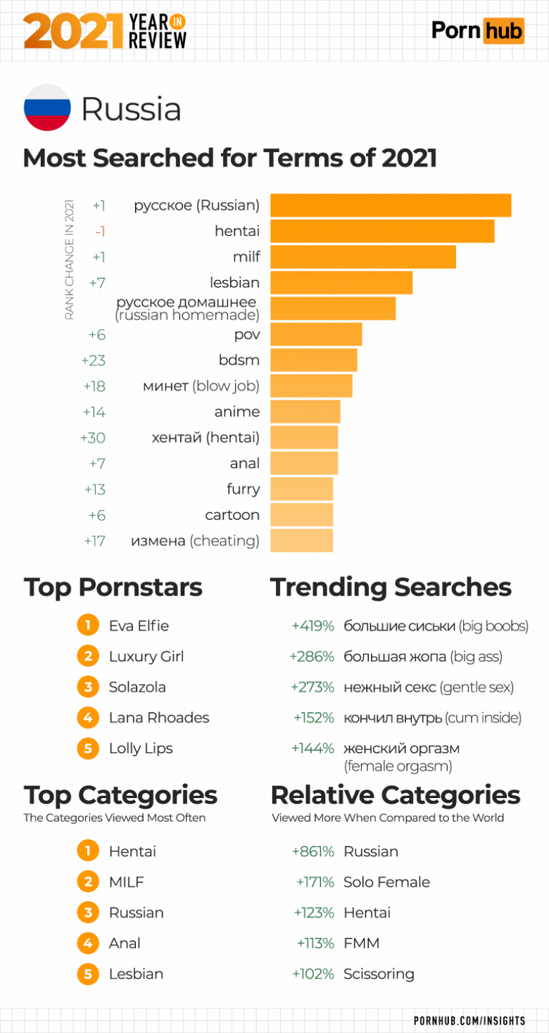 Хентай, романтика и большие жопы: что искали на Pornhub в 2021 году - Афиша  Daily