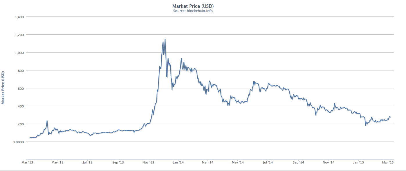 Bitcoin Online Graph