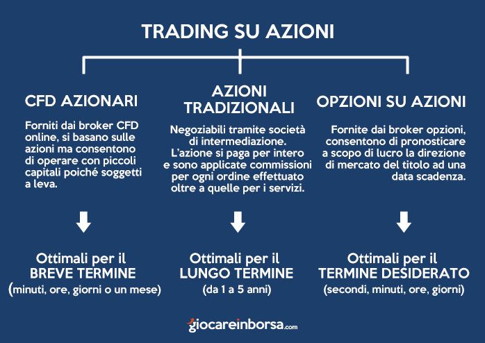 broker opzioni su azioni